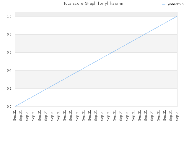 Totalscore Graph for yhhadmin