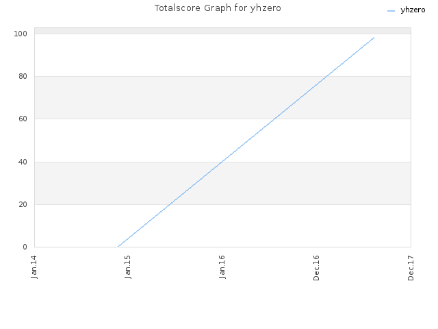 Totalscore Graph for yhzero