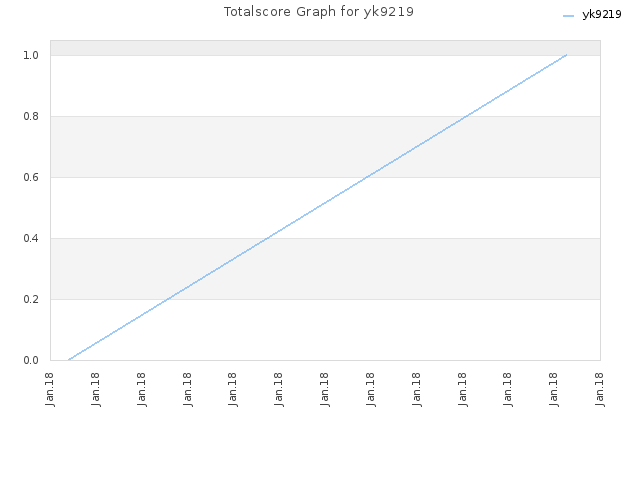 Totalscore Graph for yk9219