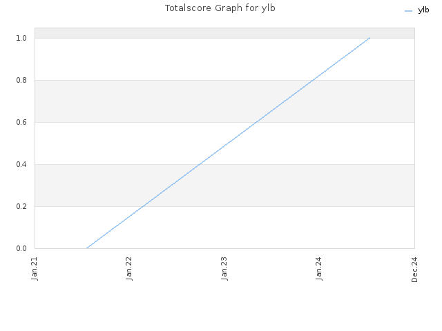 Totalscore Graph for ylb