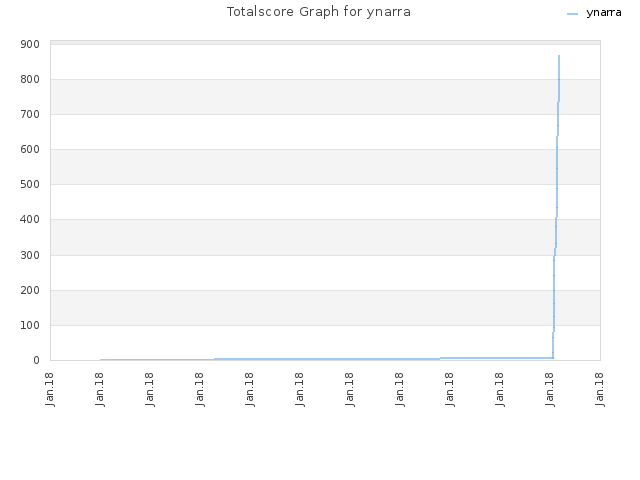 Totalscore Graph for ynarra