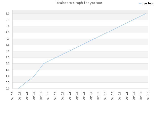 Totalscore Graph for yoctoor