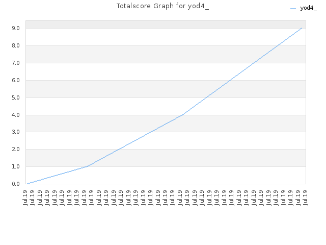 Totalscore Graph for yod4_