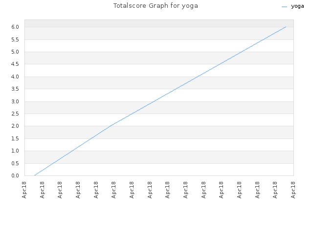 Totalscore Graph for yoga