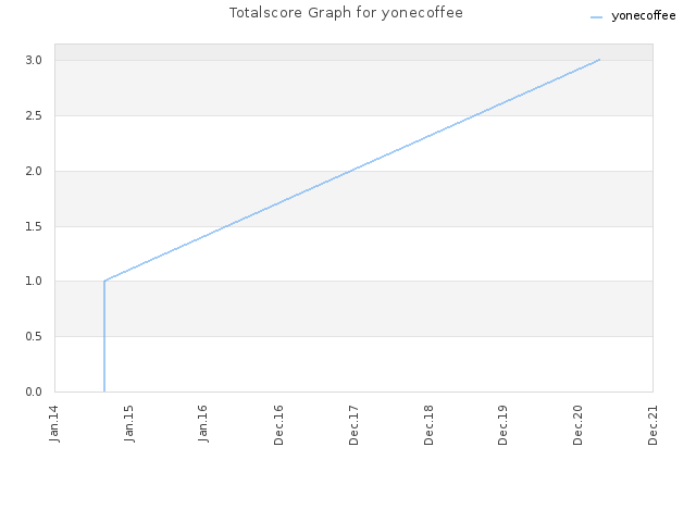 Totalscore Graph for yonecoffee