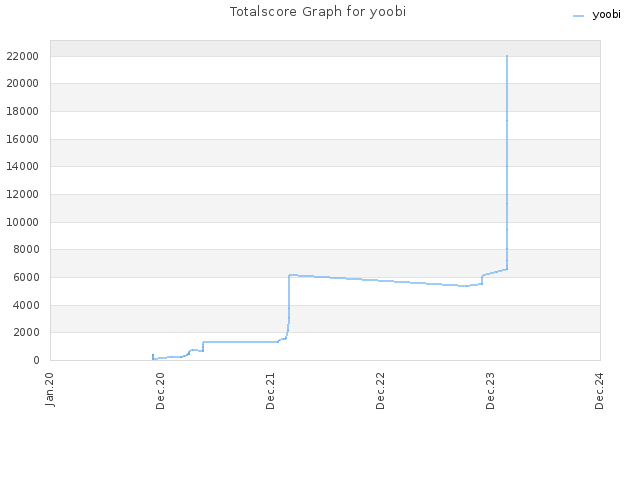Totalscore Graph for yoobi