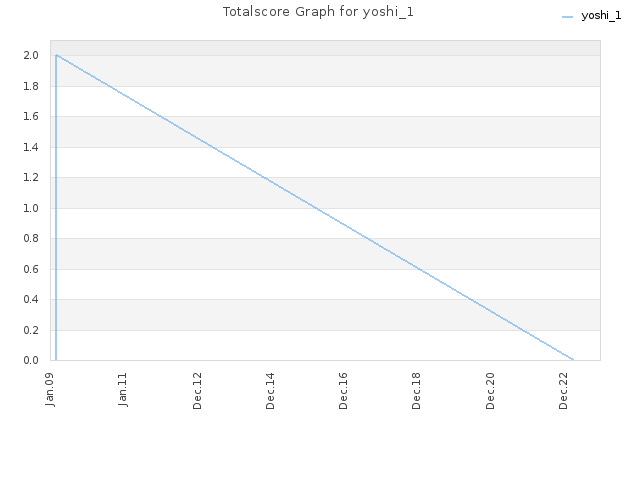 Totalscore Graph for yoshi_1