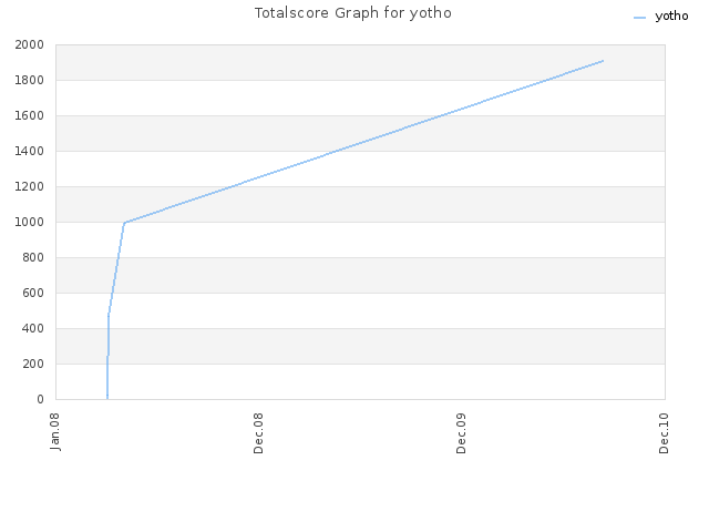 Totalscore Graph for yotho