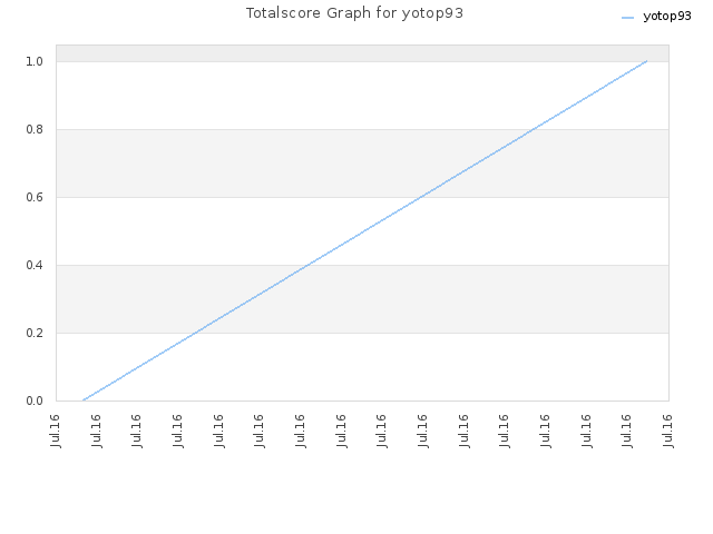 Totalscore Graph for yotop93