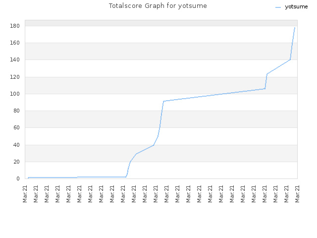 Totalscore Graph for yotsume