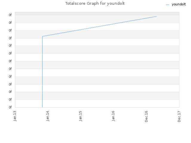 Totalscore Graph for youndolt