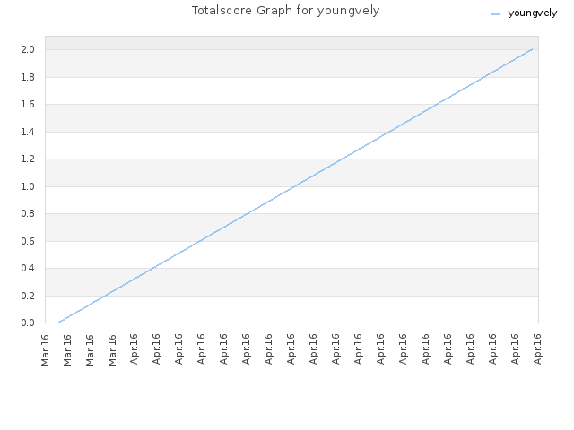 Totalscore Graph for youngvely