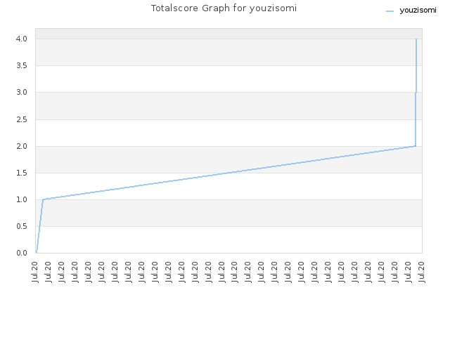 Totalscore Graph for youzisomi