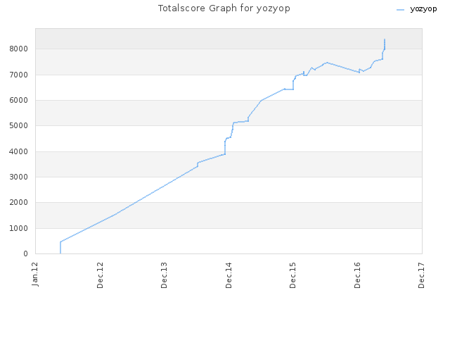 Totalscore Graph for yozyop