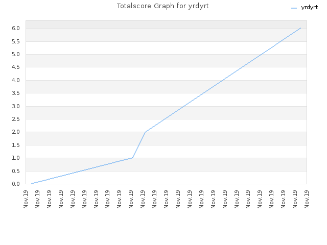 Totalscore Graph for yrdyrt