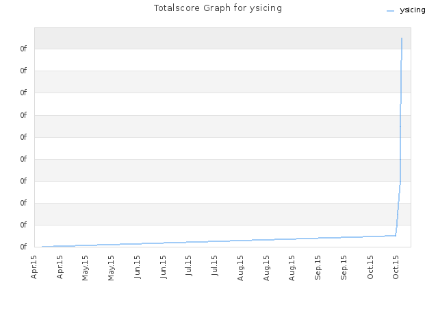 Totalscore Graph for ysicing