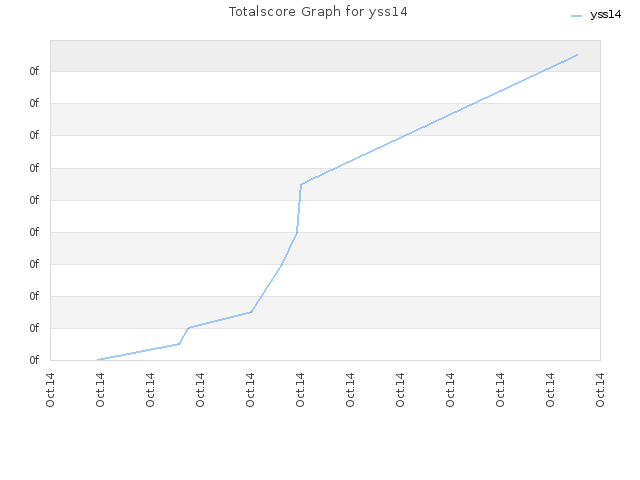 Totalscore Graph for yss14