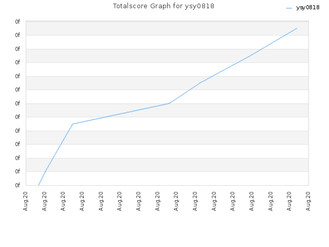 Totalscore Graph for ysy0818