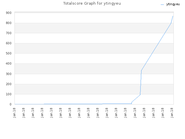 Totalscore Graph for ytingyeu