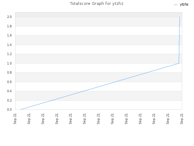 Totalscore Graph for ytzhz