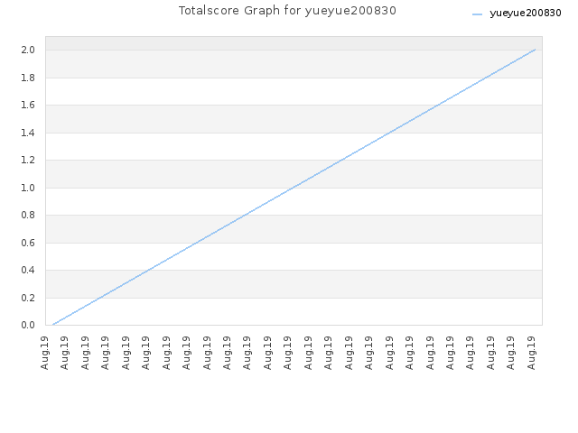 Totalscore Graph for yueyue200830