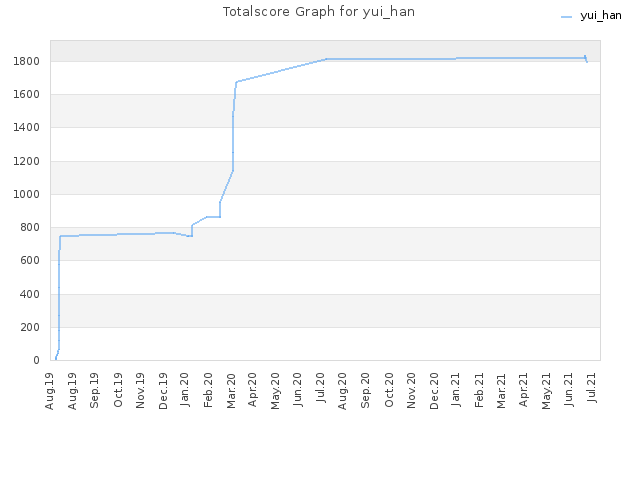 Totalscore Graph for yui_han