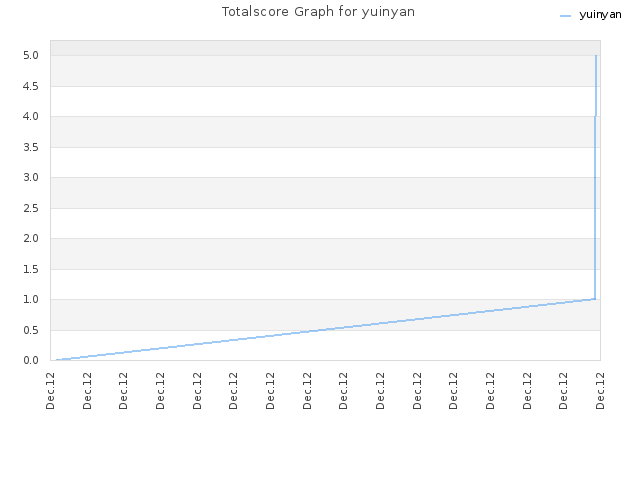 Totalscore Graph for yuinyan