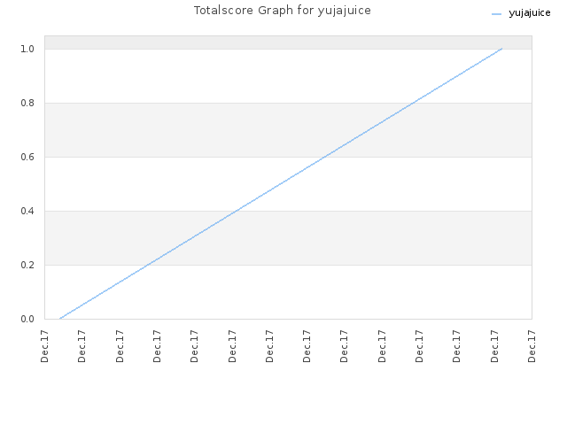 Totalscore Graph for yujajuice