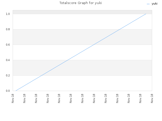 Totalscore Graph for yuki