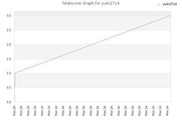 Totalscore Graph for yuki2714