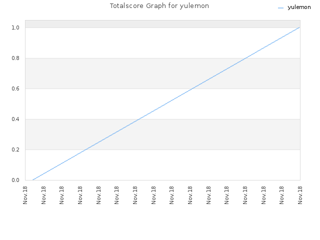 Totalscore Graph for yulemon