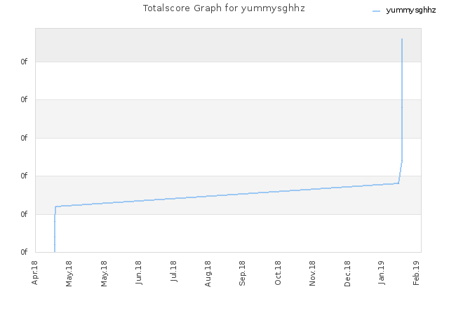 Totalscore Graph for yummysghhz