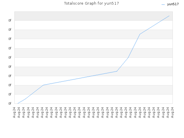 Totalscore Graph for yun517