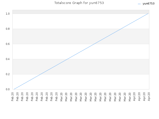 Totalscore Graph for yun6753
