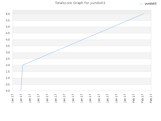 Totalscore Graph for yundo03
