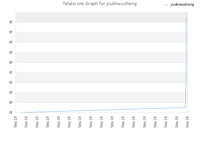 Totalscore Graph for yushiwuzheng