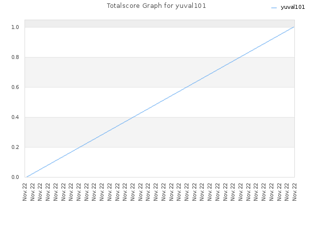 Totalscore Graph for yuval101