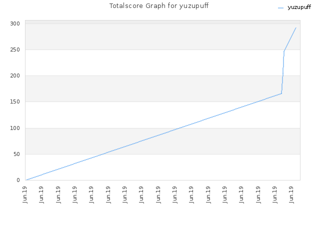 Totalscore Graph for yuzupuff