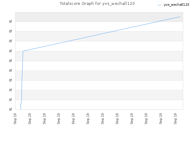 Totalscore Graph for yxs_wechall123