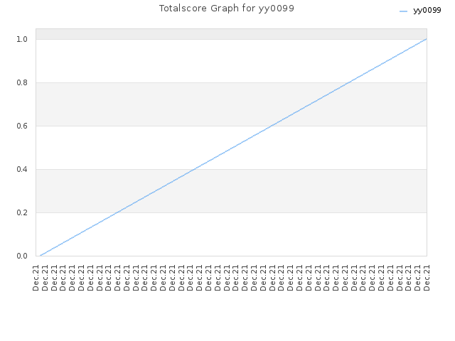 Totalscore Graph for yy0099