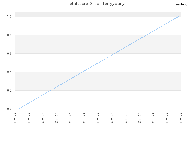 Totalscore Graph for yydaily