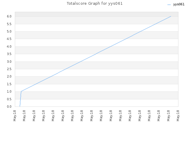Totalscore Graph for yys061