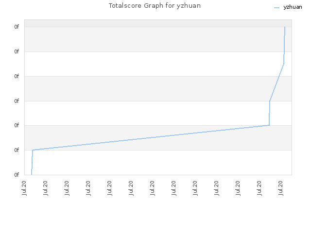 Totalscore Graph for yzhuan