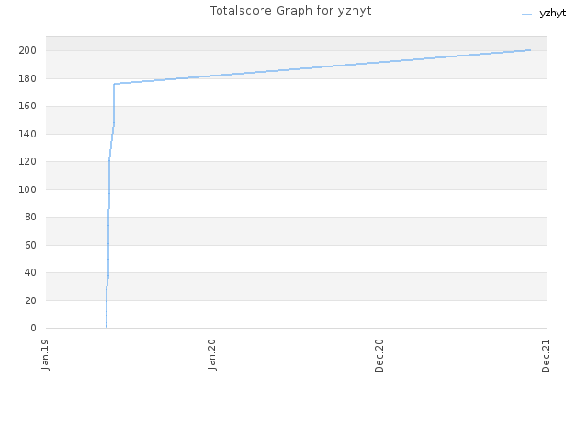 Totalscore Graph for yzhyt