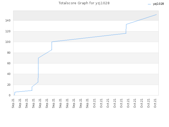 Totalscore Graph for yzj1028