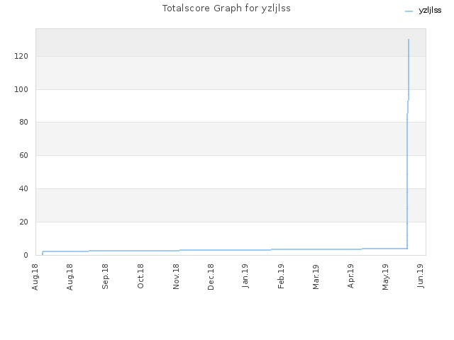 Totalscore Graph for yzljlss
