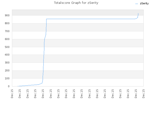 Totalscore Graph for zSerity