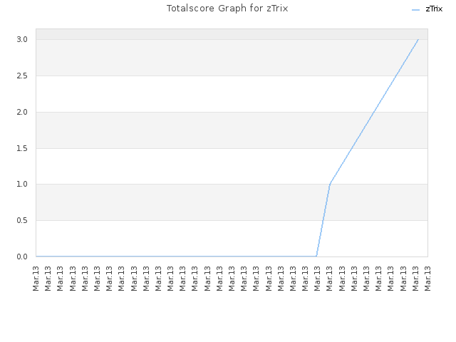 Totalscore Graph for zTrix