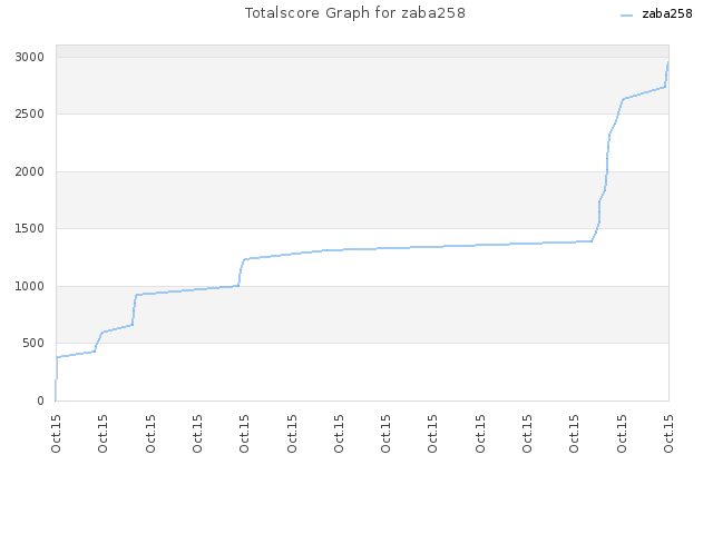 Totalscore Graph for zaba258