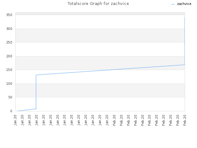 Totalscore Graph for zachvice